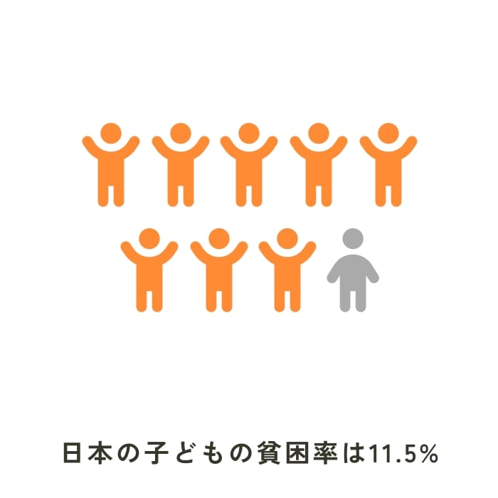 日本の子供の貧困率は11.5%