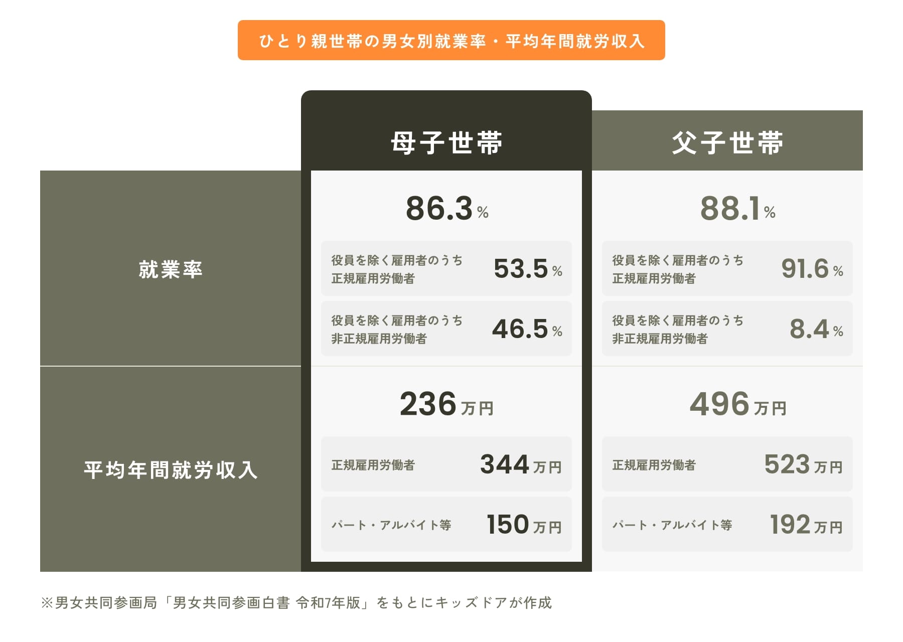 ひとり親世帯の男女別就業率・平均年間就労収入