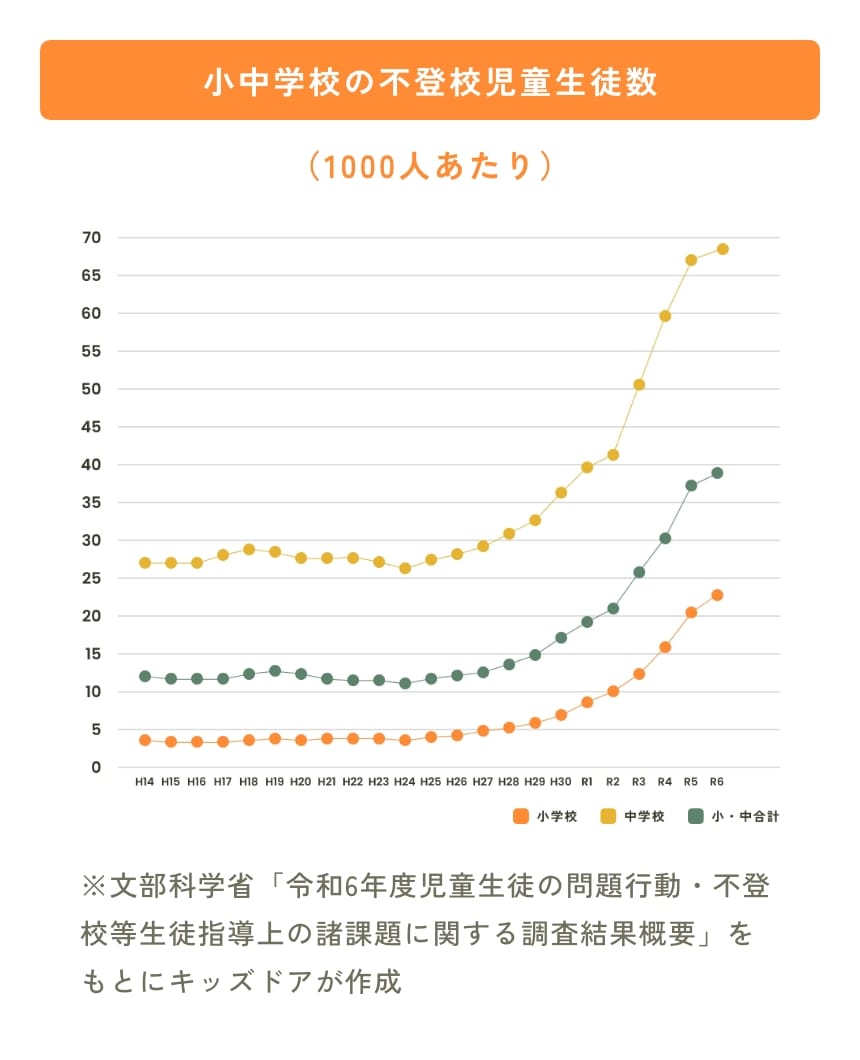 小中学校の不登校生徒児童数の増加を表すグラフ